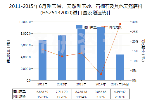 2011-2015年6月剛玉巖、天然剛玉砂、石榴石及其他天然磨料(HS25132000)進(jìn)口量及增速統(tǒng)計